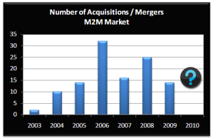 M2M Mergers and Acquisitions by Year